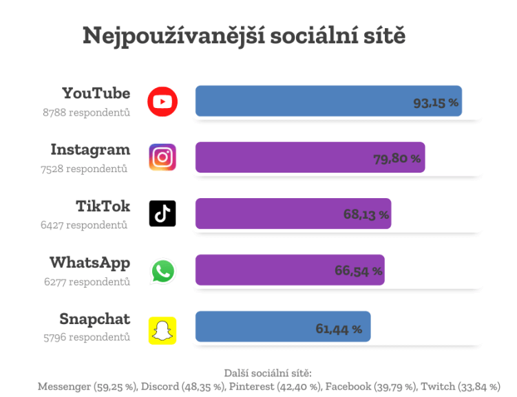 Instagram je mezi dětmi druhou nejpoužívanější sociální sítí.