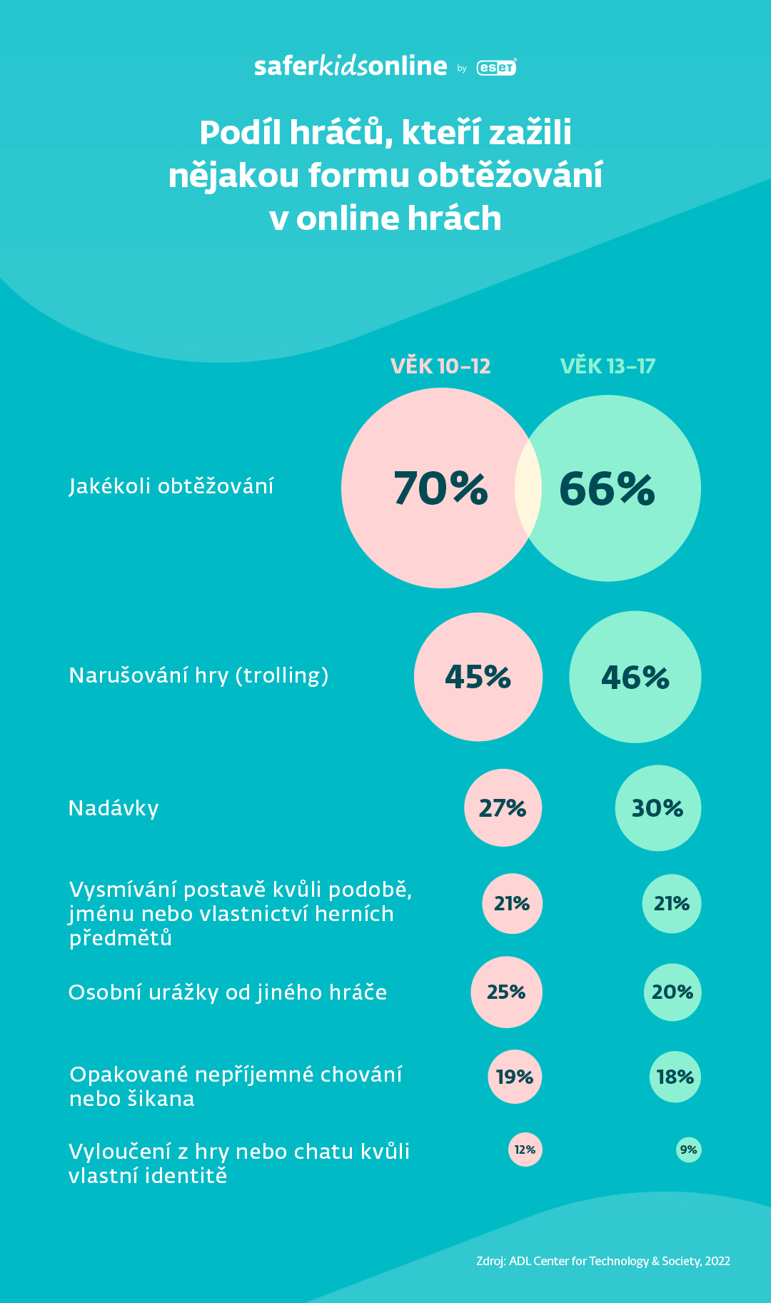 Podíl hráčů, kteří zažili nějakou formu šikany v online hrách