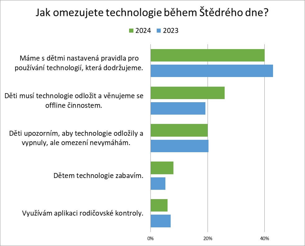 jak omezujeme dětem technologie