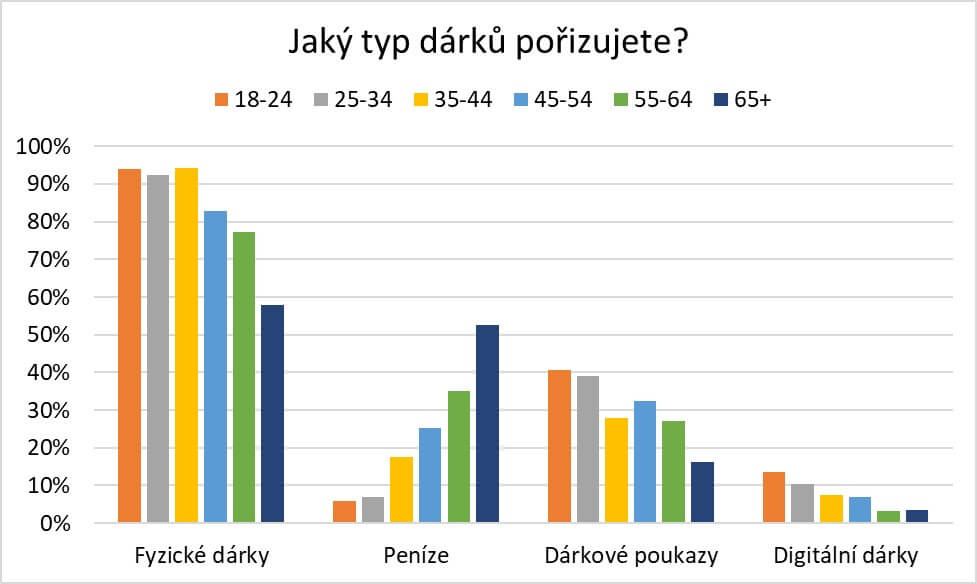 jaké darky nakupují češi