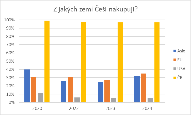 jak češi nakupují na internetu