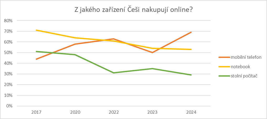 Suverénně nejčastěji nakupujeme z chytrého telefonu bezpečné nákupy na internetu