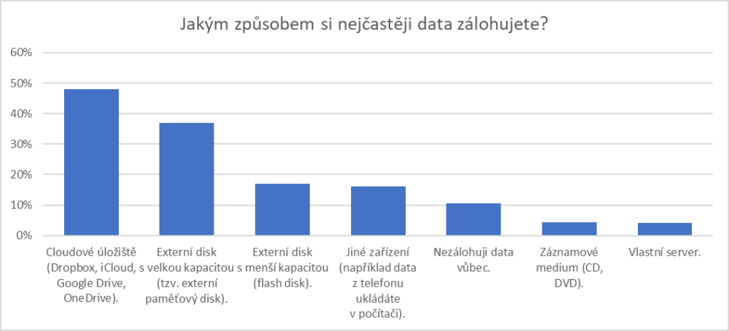 zálohování do cloudu je bezpečné, pokud máte silné heslo