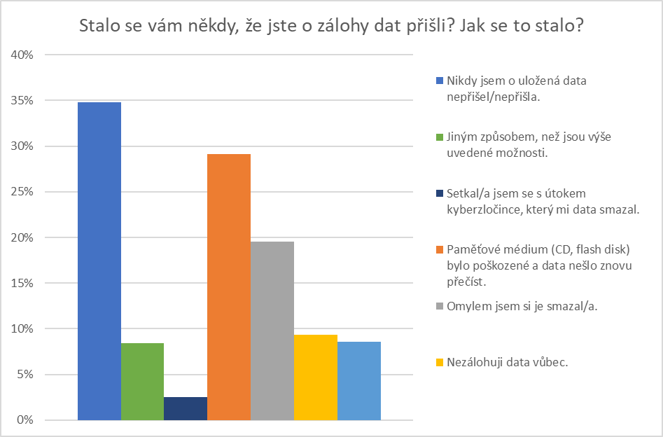 zálohy