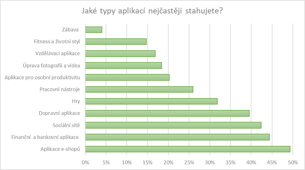 Jaké aplikace Češi stahují nejčastěji?